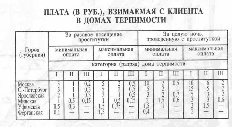 Если верить статистике, то в 1901 году в России было зарегистрировано 2400 публичных дома, в которых работало свыше 15 000 проституток. бордель, история, царская россия